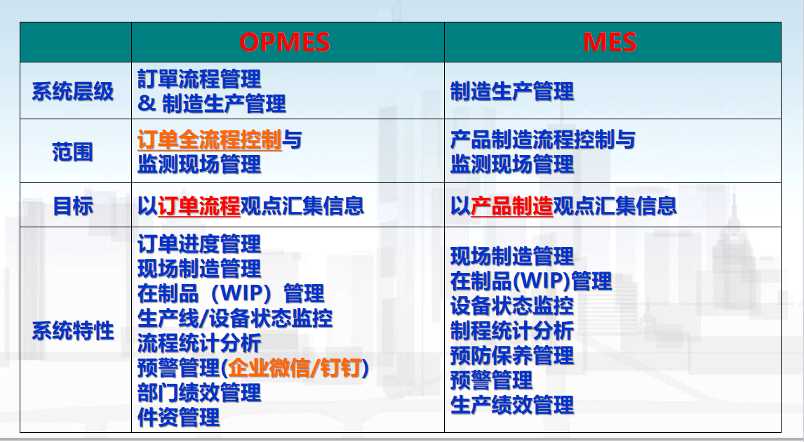 OPMES与MES的区别